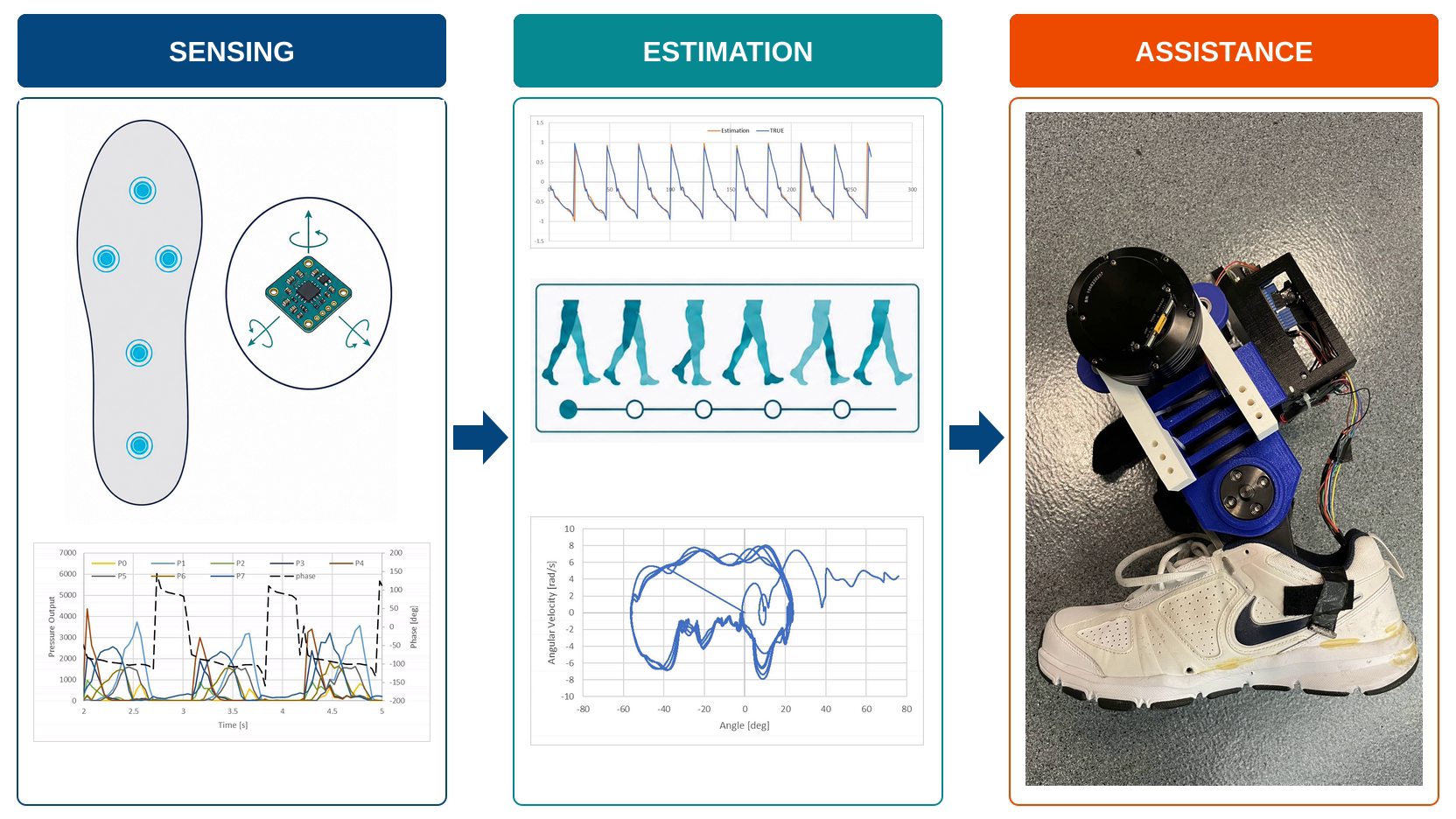 Overview of sensing, estimation, and assistance in the wearable ankle system
